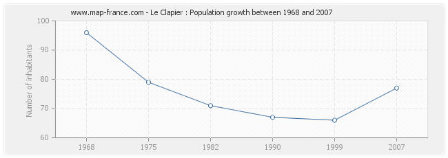 Population Le Clapier